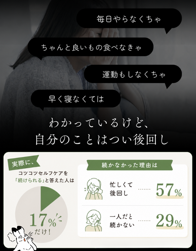 コツコツセルフケアを続けられている人は17%だけ。続かなかった理由は「忙しくて後回し」57%、「一人だと続かない」29%